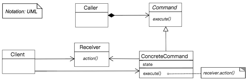UML - Command Pattern