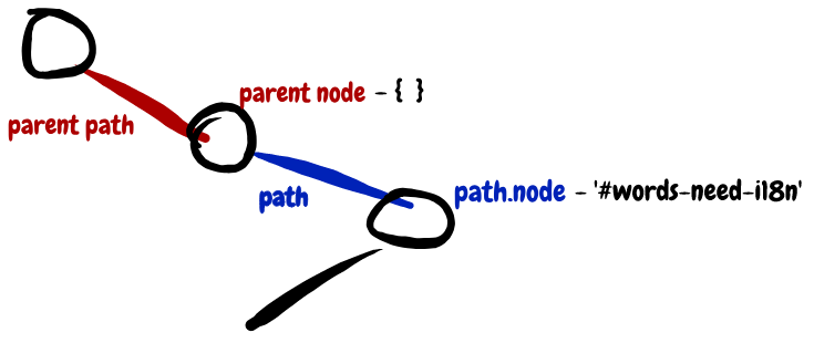 需要找到 parent path 來直接從上層替換程式碼節點